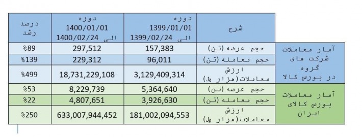 بورس کالا