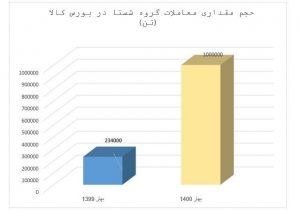 حجم معاملات شستا در بورس