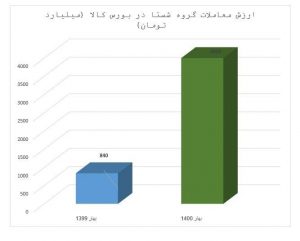 ارزش معاملات گروه شستا