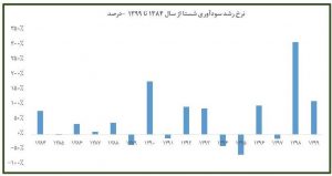 خبرگزاری تسنیم: شستا نهال استوار در بهار ۳۵ سالگی