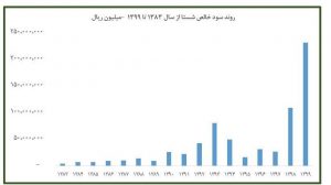 خبرگزاری تسنیم: شستا نهال استوار در بهار ۳۵ سالگی